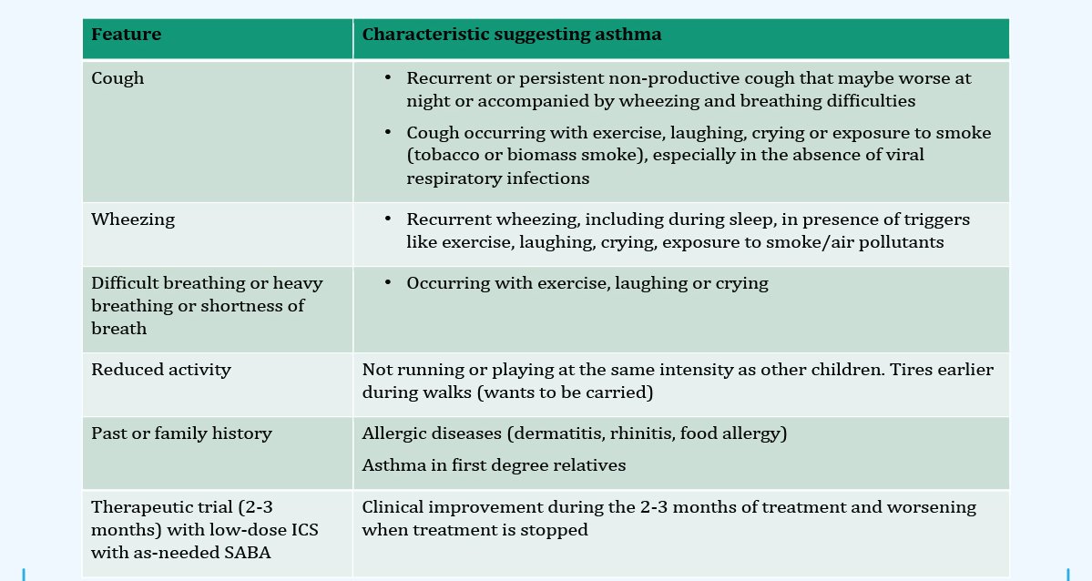 Features suggestive of Asthma in children 5 years and below